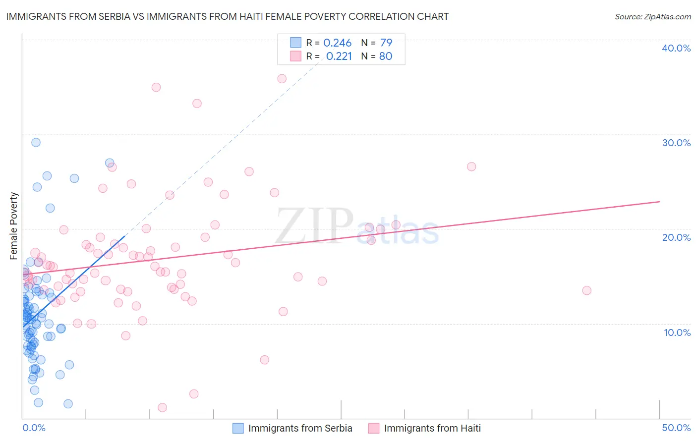 Immigrants from Serbia vs Immigrants from Haiti Female Poverty