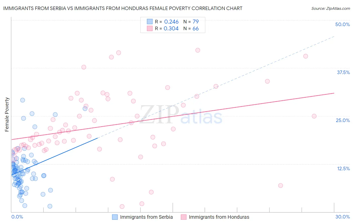 Immigrants from Serbia vs Immigrants from Honduras Female Poverty