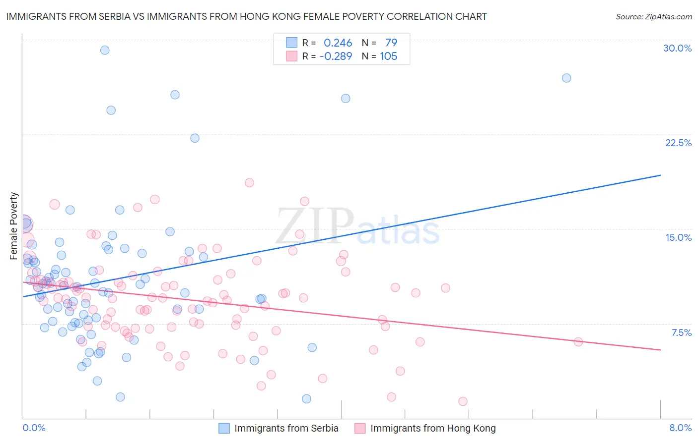 Immigrants from Serbia vs Immigrants from Hong Kong Female Poverty