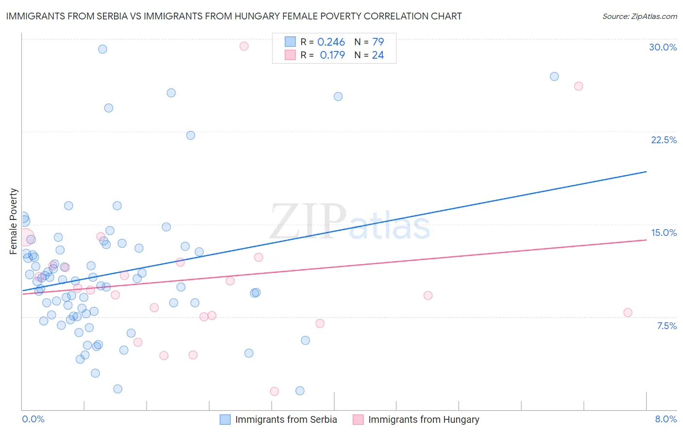 Immigrants from Serbia vs Immigrants from Hungary Female Poverty