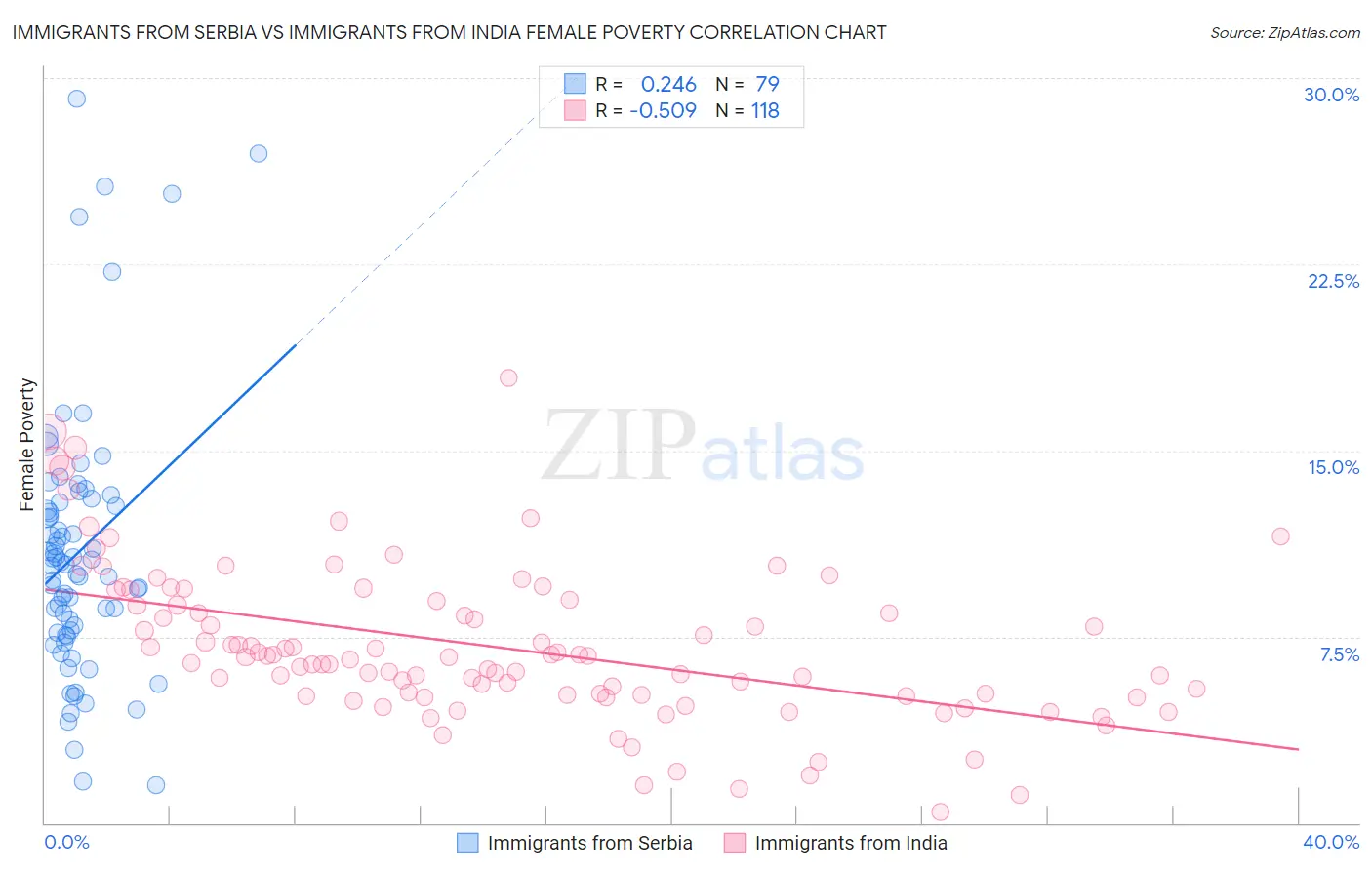Immigrants from Serbia vs Immigrants from India Female Poverty