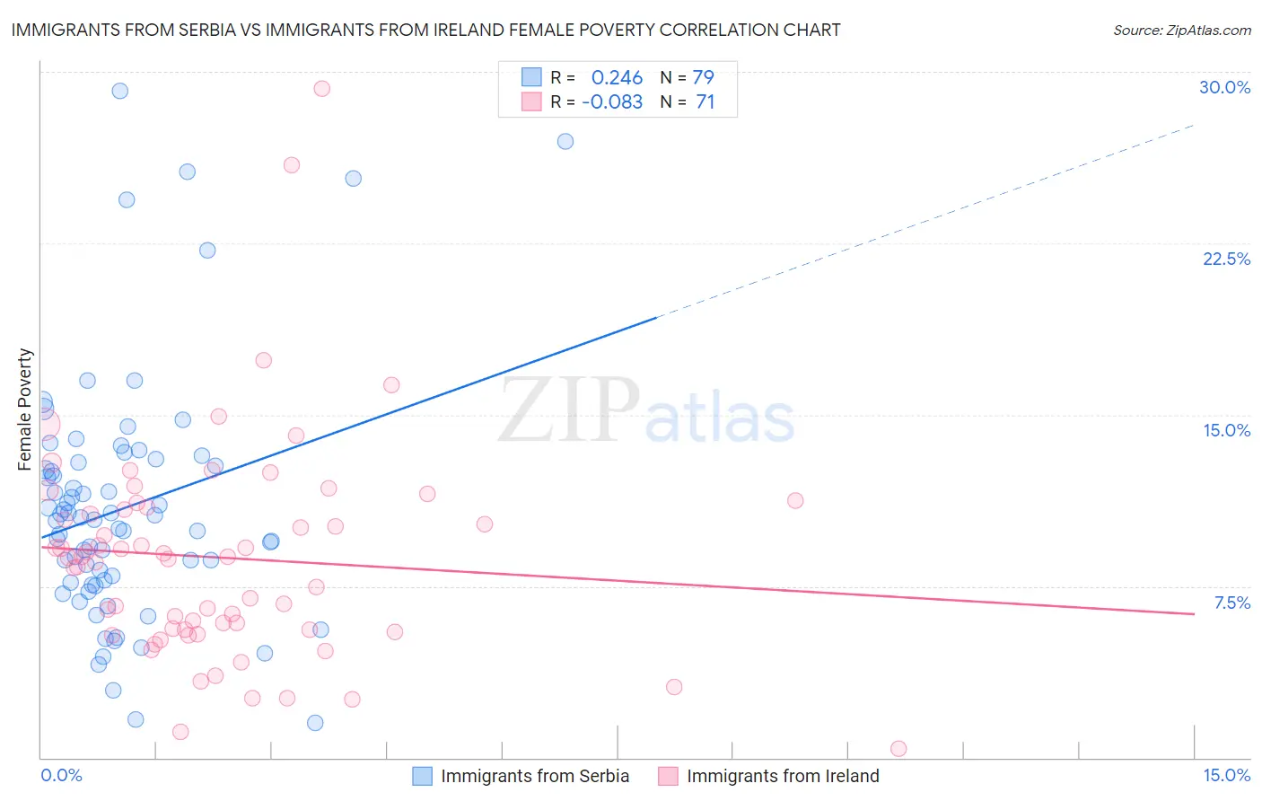 Immigrants from Serbia vs Immigrants from Ireland Female Poverty