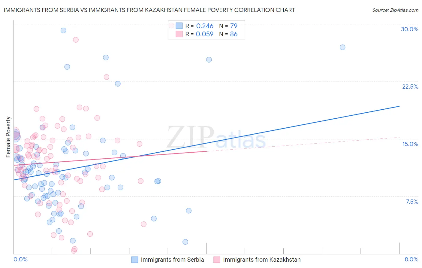 Immigrants from Serbia vs Immigrants from Kazakhstan Female Poverty