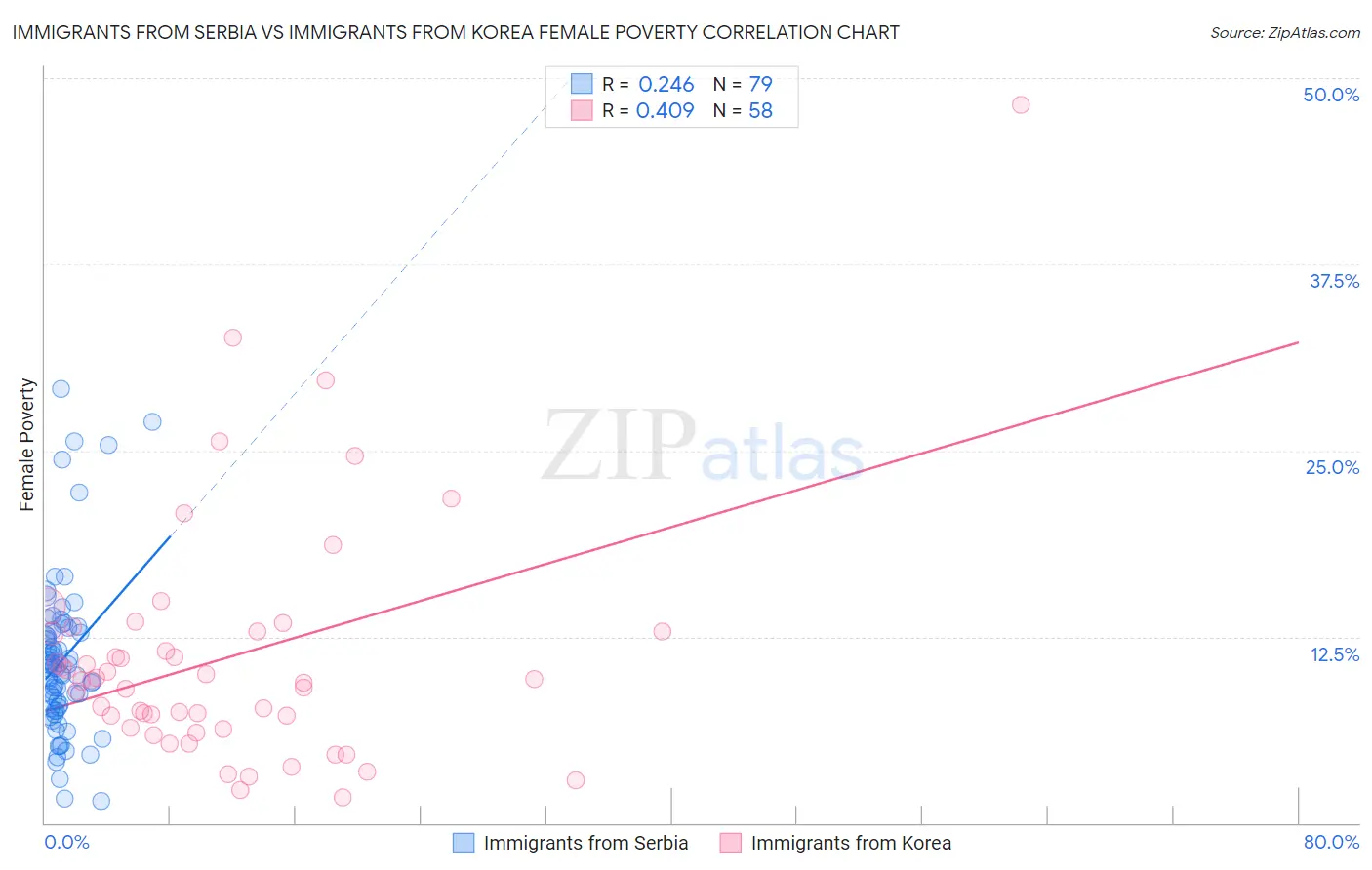 Immigrants from Serbia vs Immigrants from Korea Female Poverty