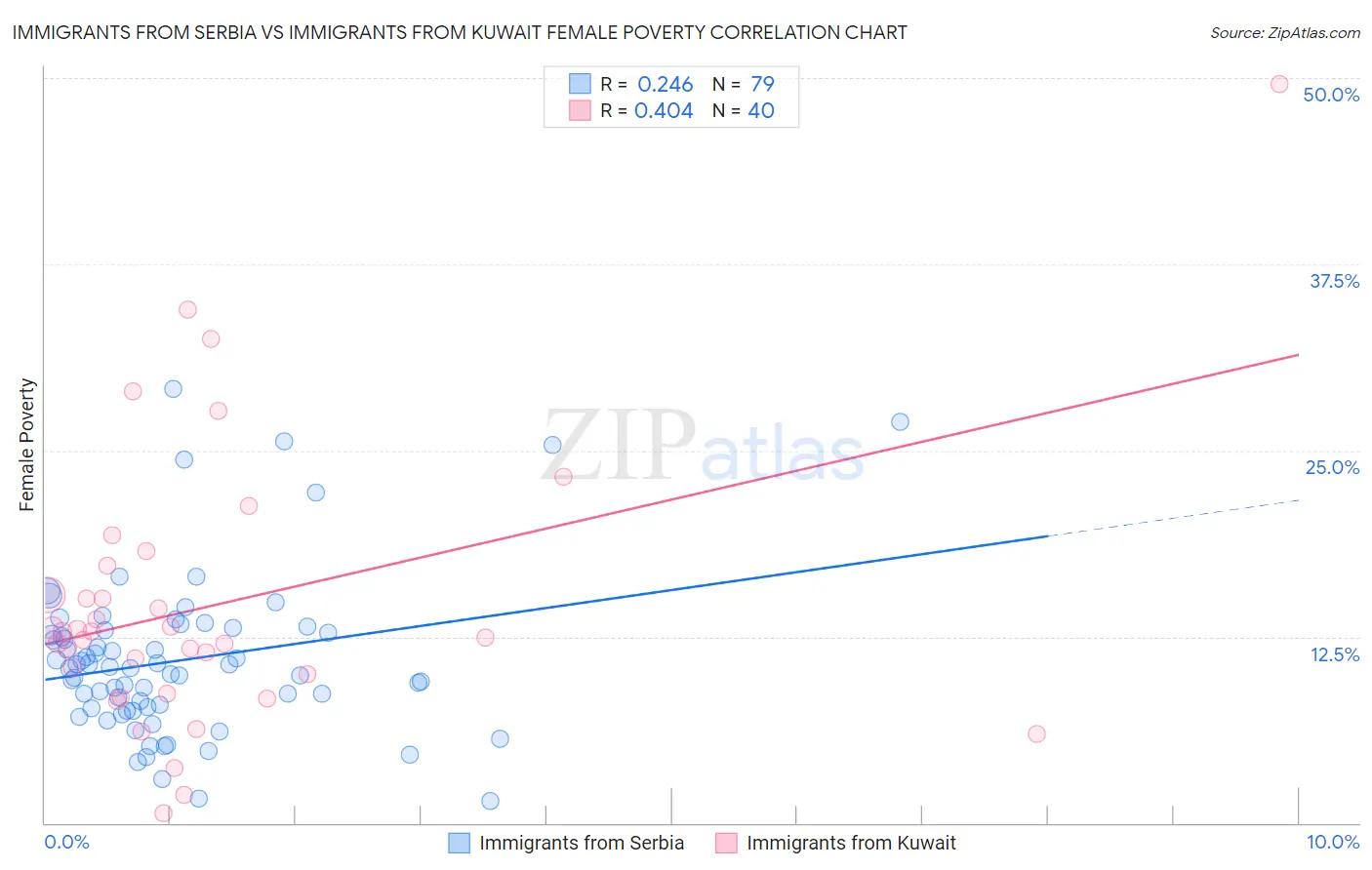 Immigrants from Serbia vs Immigrants from Kuwait Female Poverty
