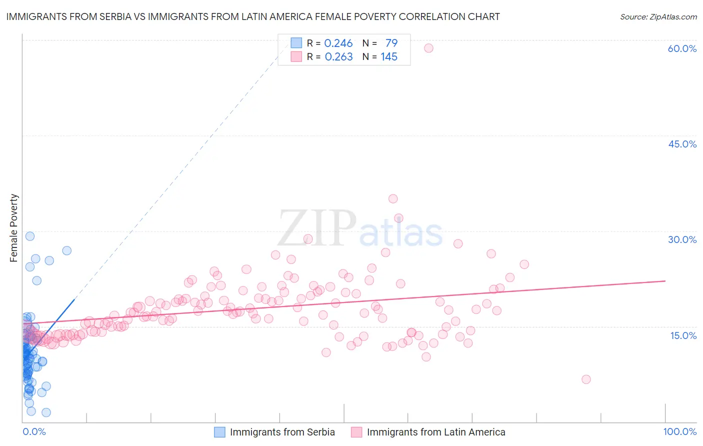 Immigrants from Serbia vs Immigrants from Latin America Female Poverty