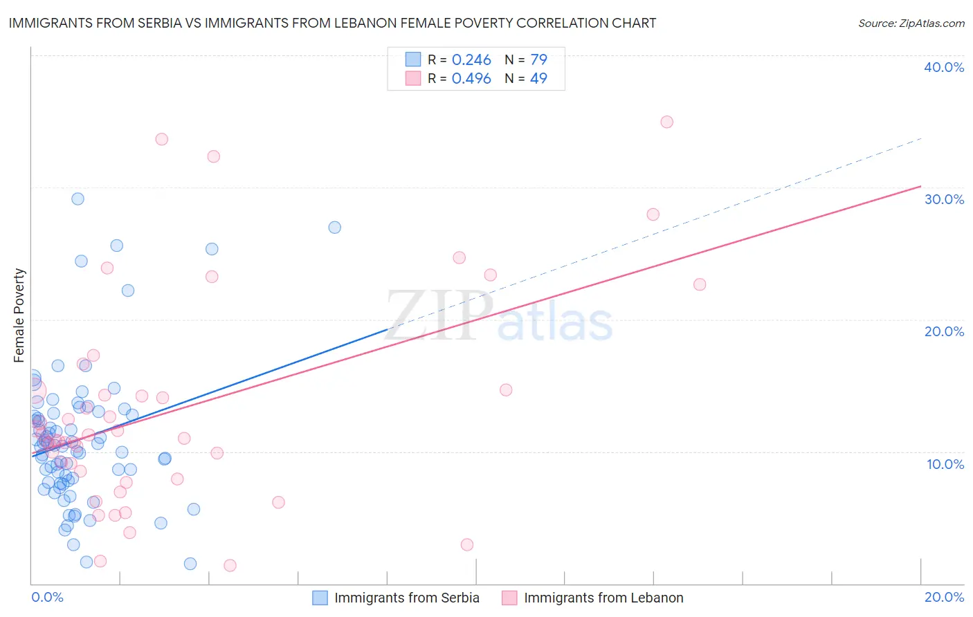 Immigrants from Serbia vs Immigrants from Lebanon Female Poverty