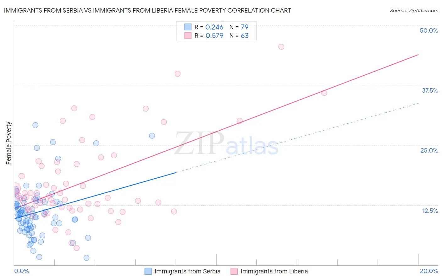Immigrants from Serbia vs Immigrants from Liberia Female Poverty