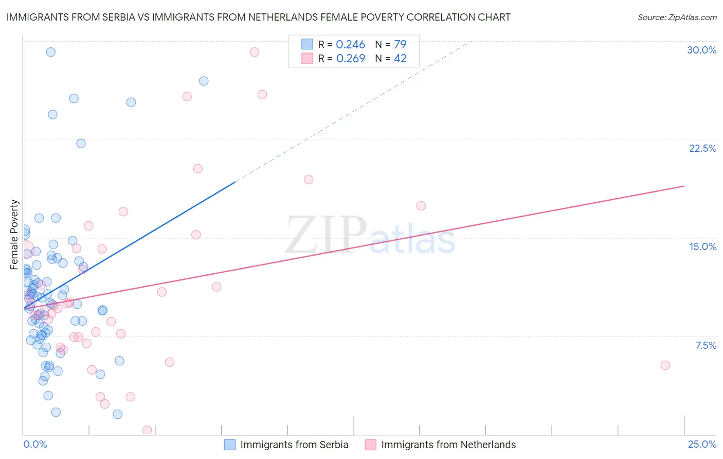 Immigrants from Serbia vs Immigrants from Netherlands Female Poverty