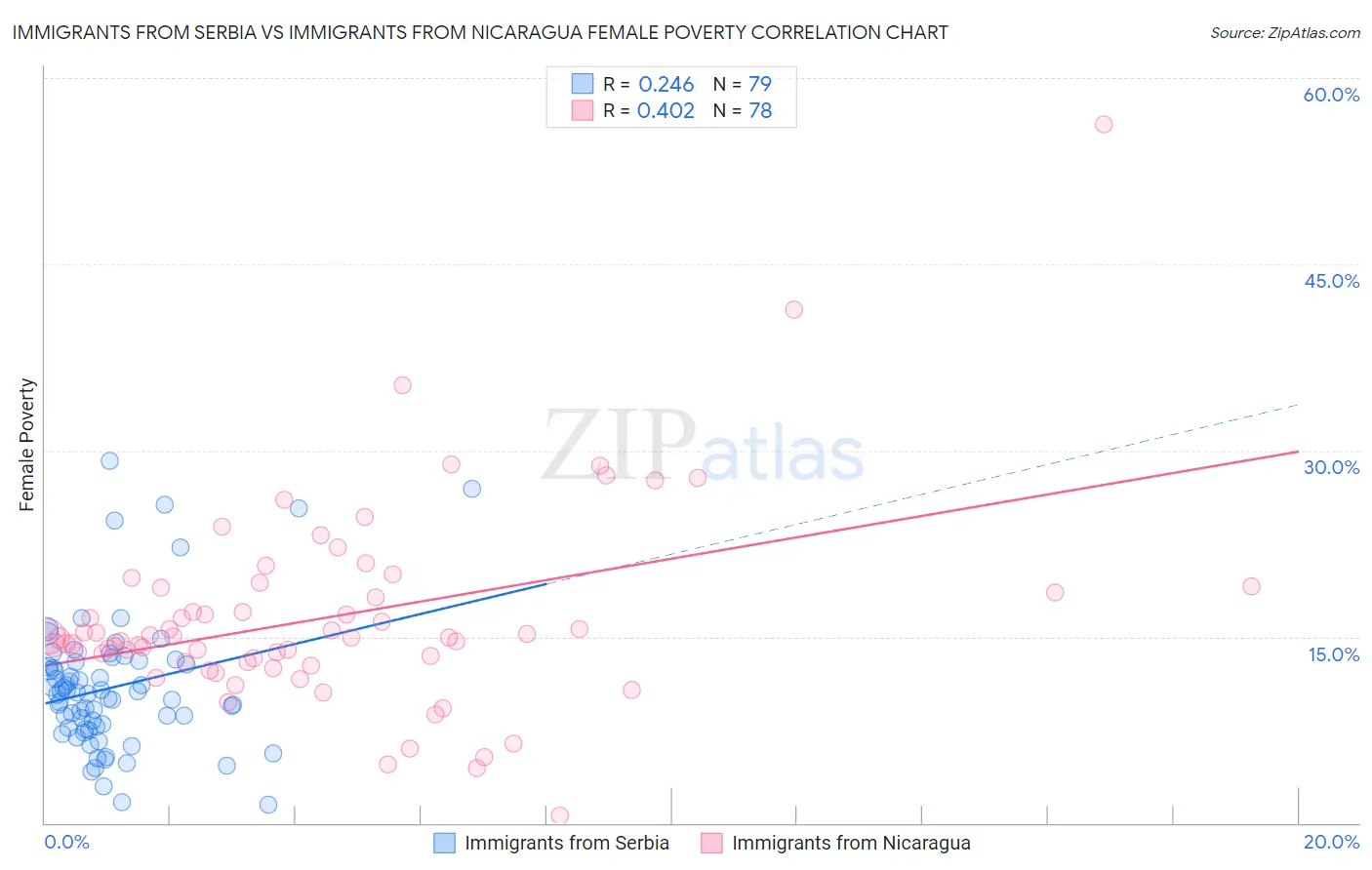 Immigrants from Serbia vs Immigrants from Nicaragua Female Poverty