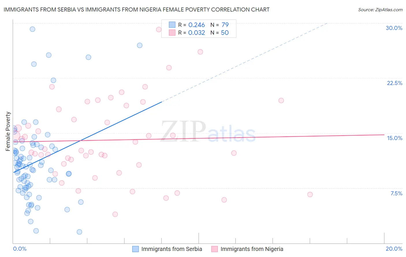 Immigrants from Serbia vs Immigrants from Nigeria Female Poverty