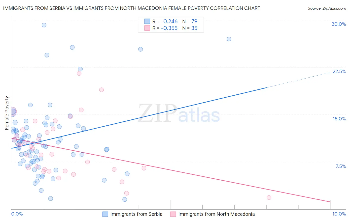 Immigrants from Serbia vs Immigrants from North Macedonia Female Poverty