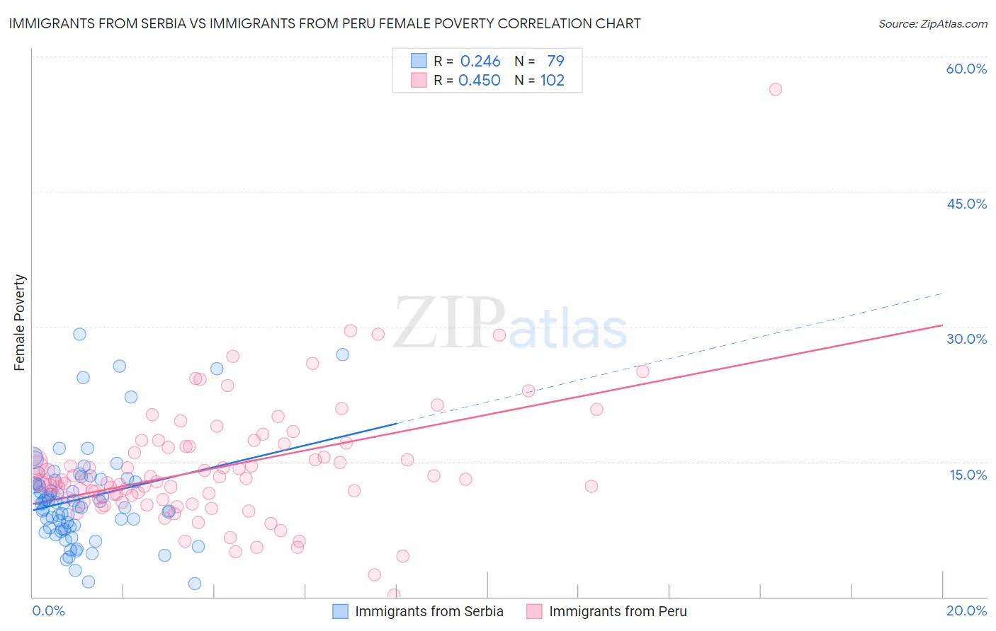 Immigrants from Serbia vs Immigrants from Peru Female Poverty