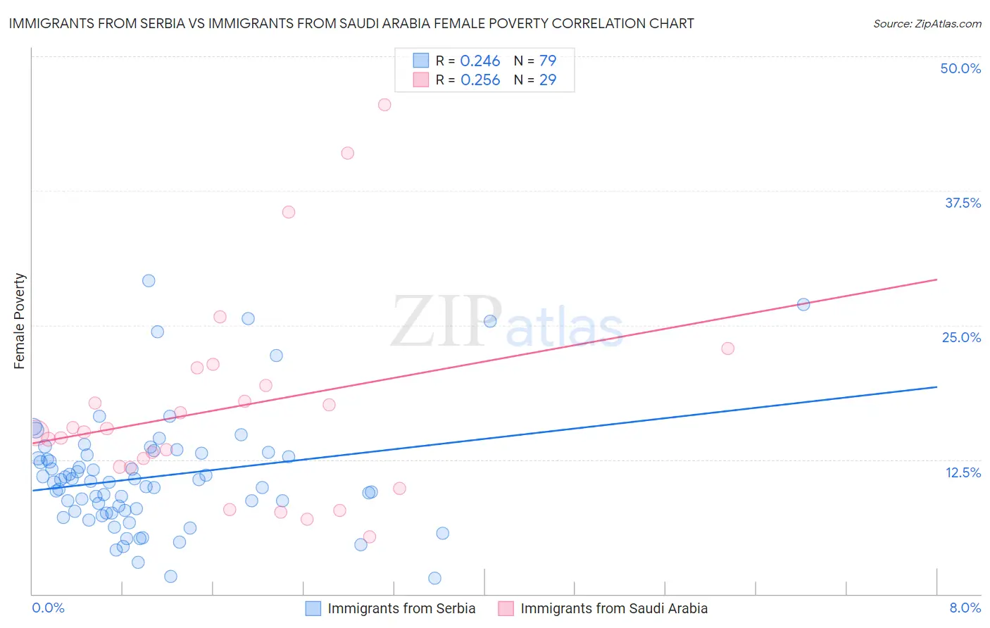 Immigrants from Serbia vs Immigrants from Saudi Arabia Female Poverty