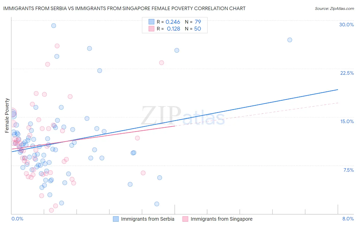 Immigrants from Serbia vs Immigrants from Singapore Female Poverty