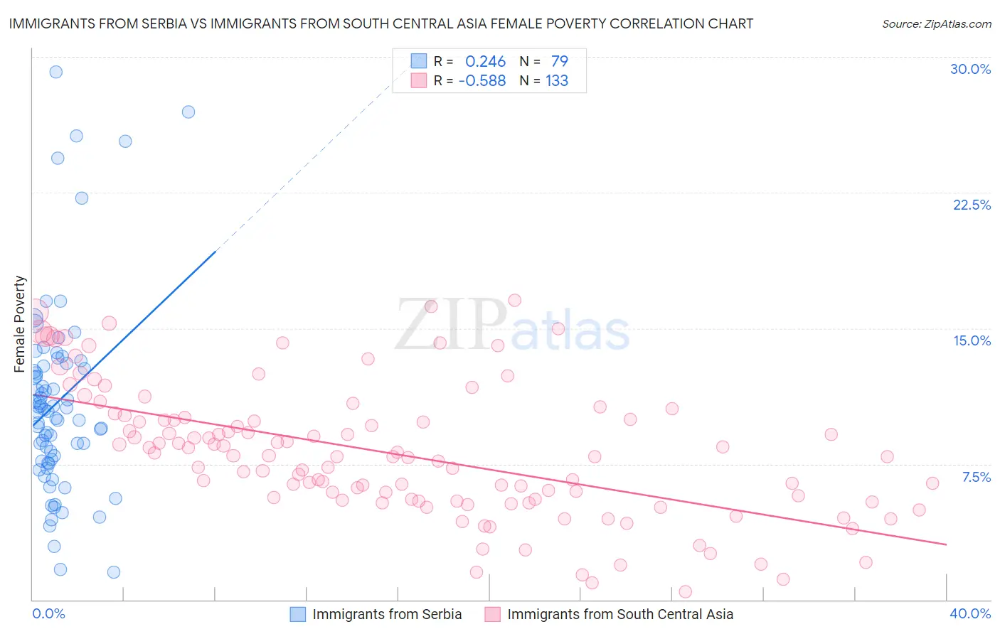 Immigrants from Serbia vs Immigrants from South Central Asia Female Poverty