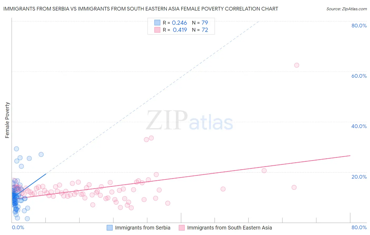 Immigrants from Serbia vs Immigrants from South Eastern Asia Female Poverty