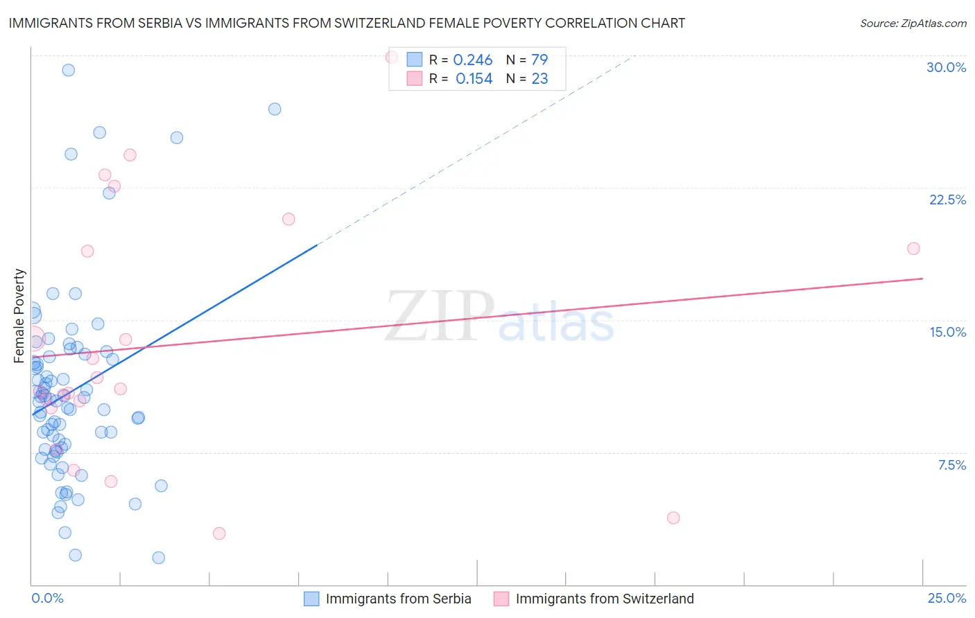 Immigrants from Serbia vs Immigrants from Switzerland Female Poverty