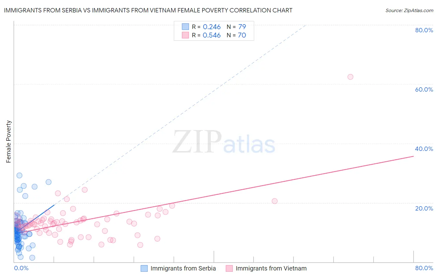 Immigrants from Serbia vs Immigrants from Vietnam Female Poverty