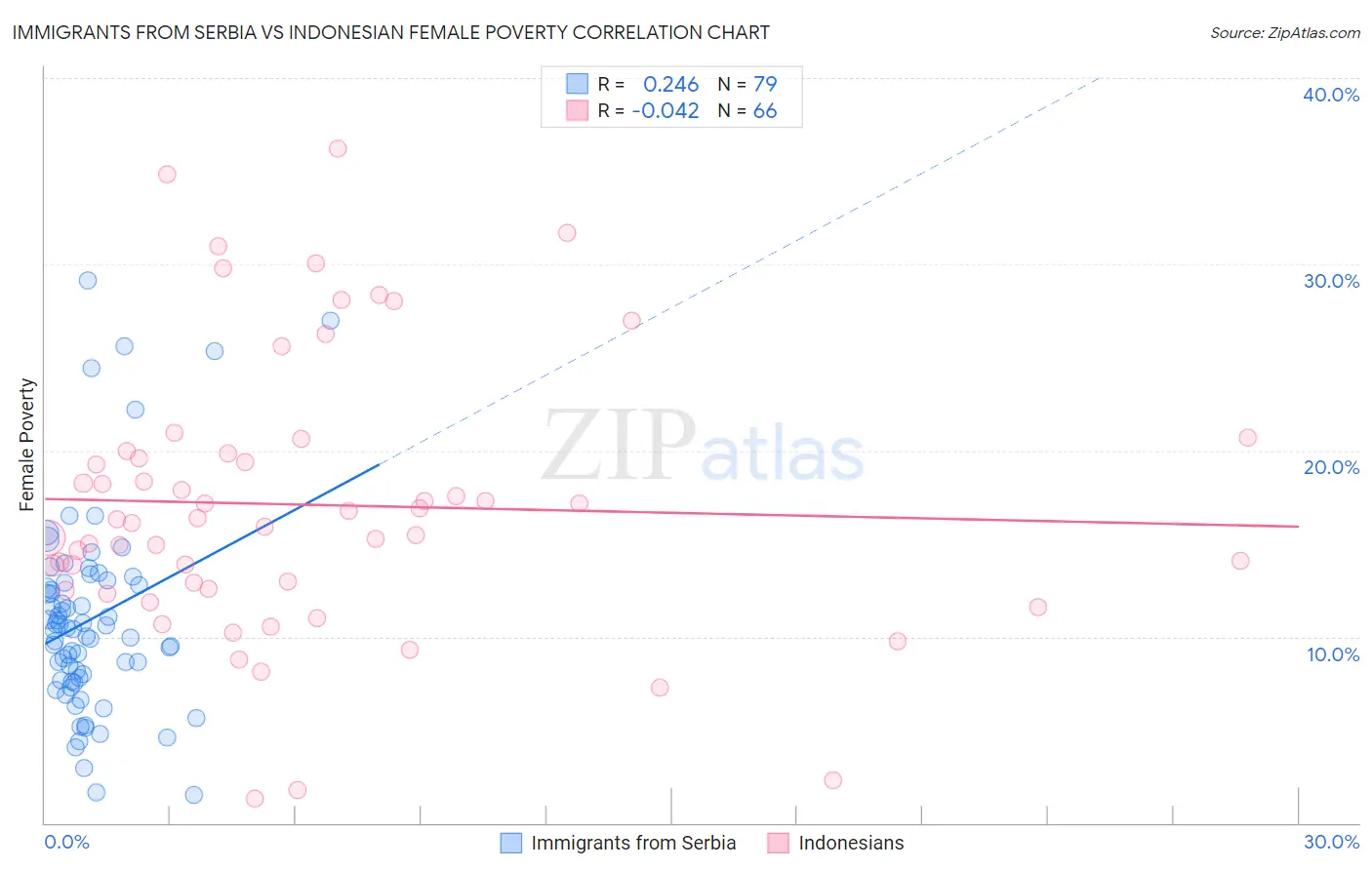 Immigrants from Serbia vs Indonesian Female Poverty