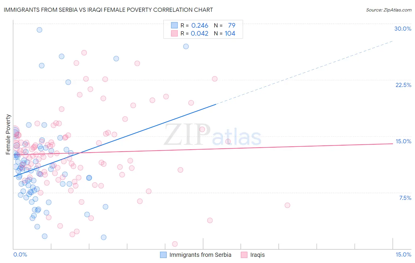 Immigrants from Serbia vs Iraqi Female Poverty