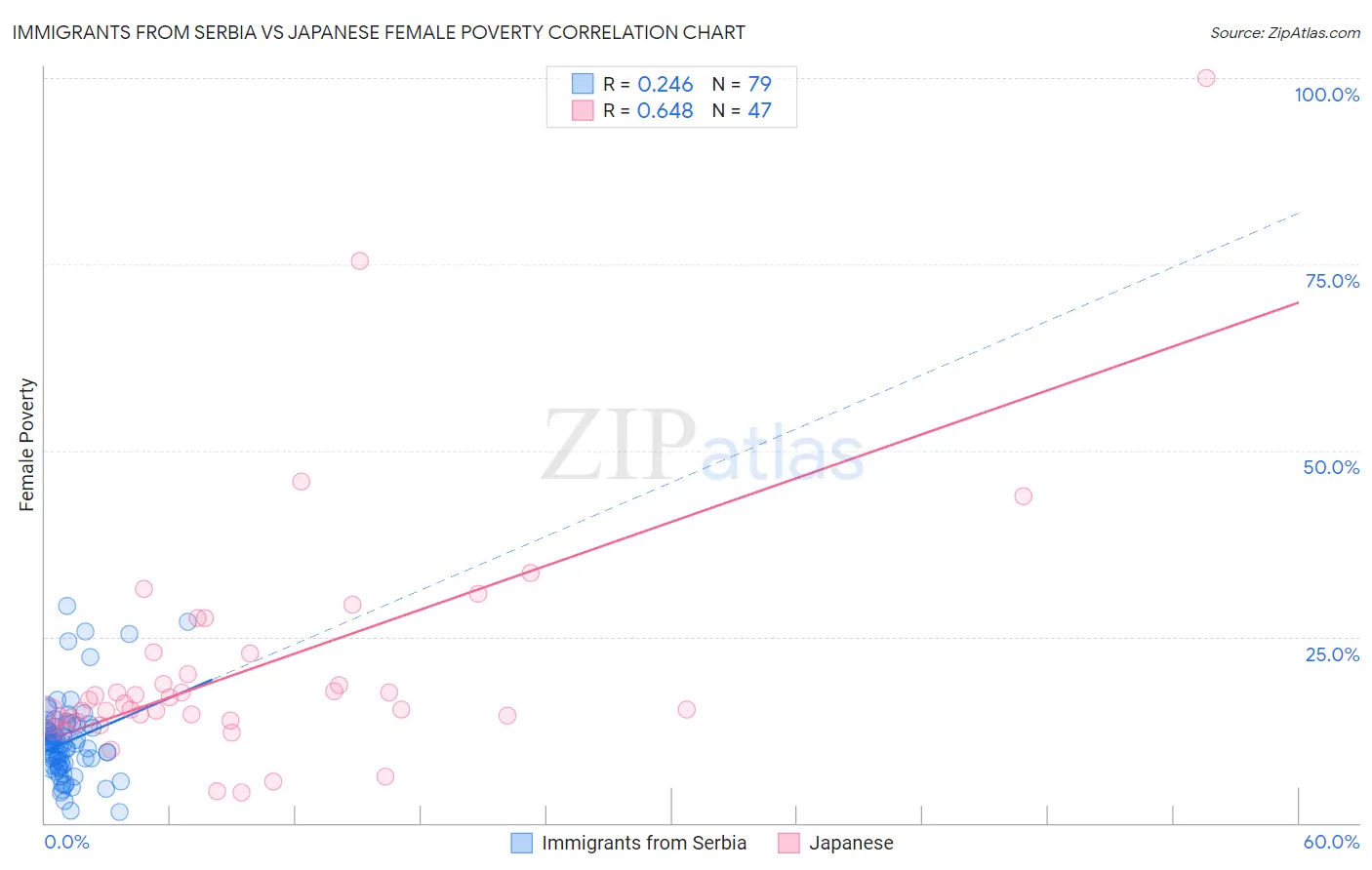 Immigrants from Serbia vs Japanese Female Poverty