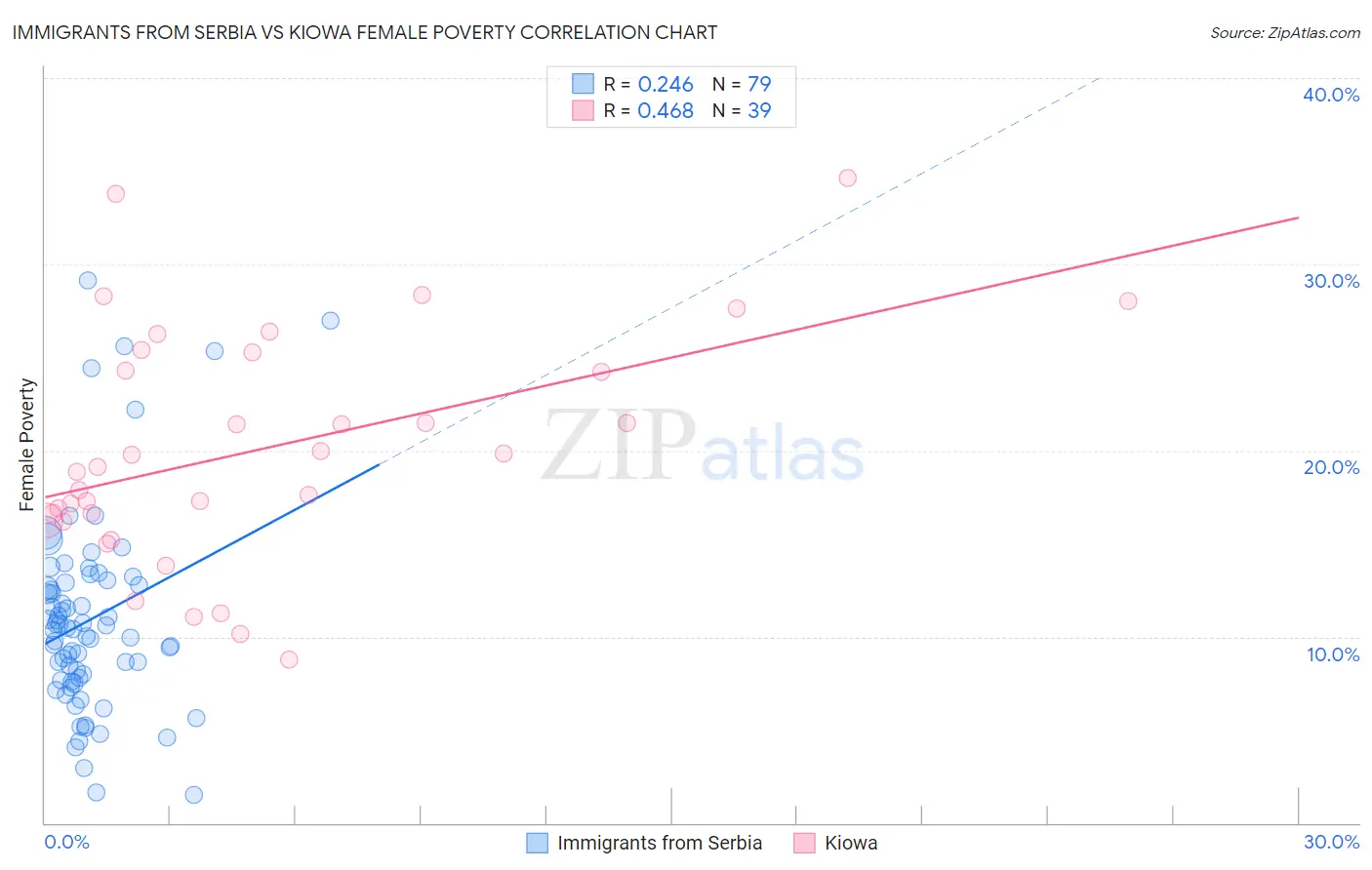 Immigrants from Serbia vs Kiowa Female Poverty