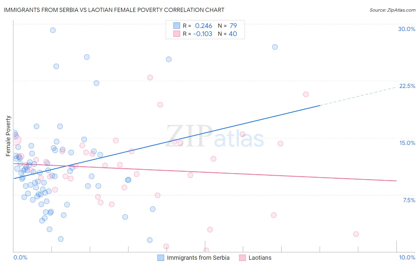 Immigrants from Serbia vs Laotian Female Poverty