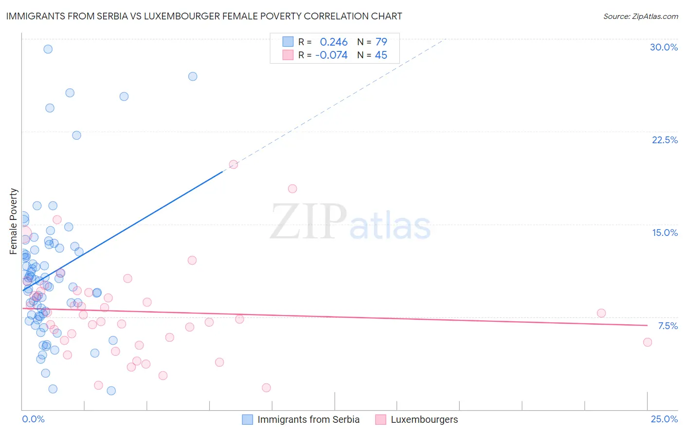 Immigrants from Serbia vs Luxembourger Female Poverty