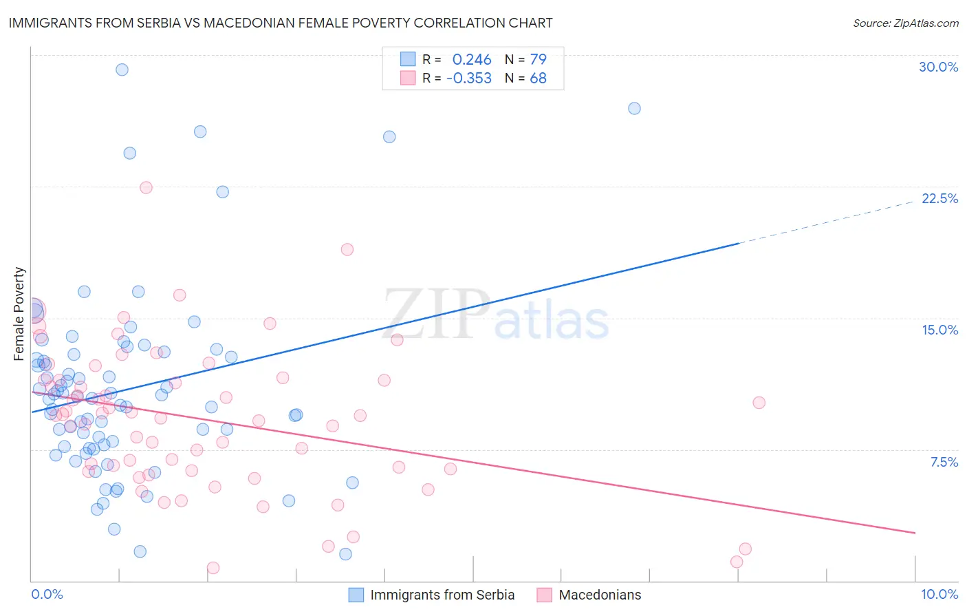 Immigrants from Serbia vs Macedonian Female Poverty
