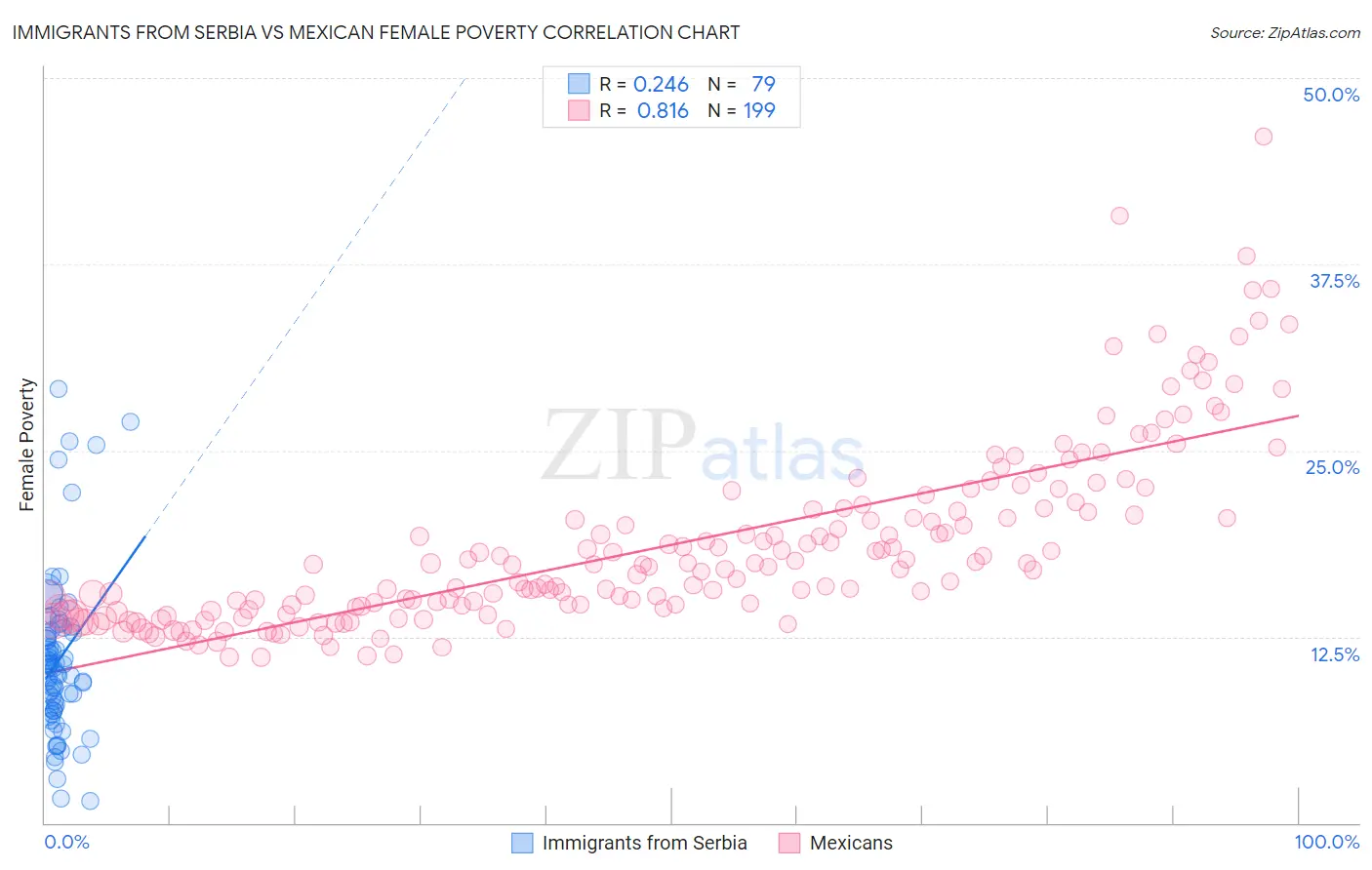 Immigrants from Serbia vs Mexican Female Poverty