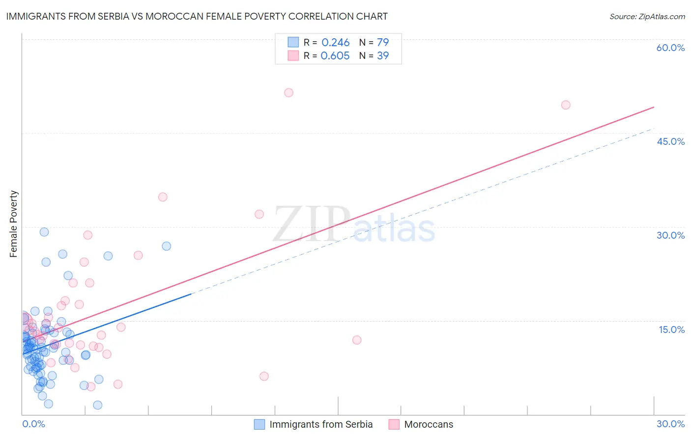 Immigrants from Serbia vs Moroccan Female Poverty