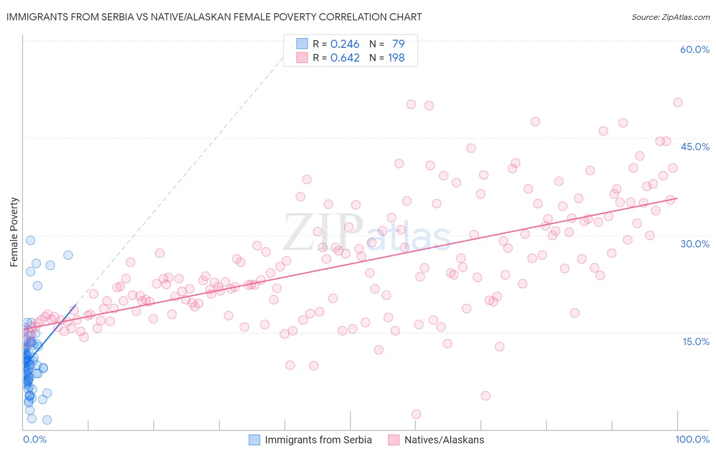 Immigrants from Serbia vs Native/Alaskan Female Poverty