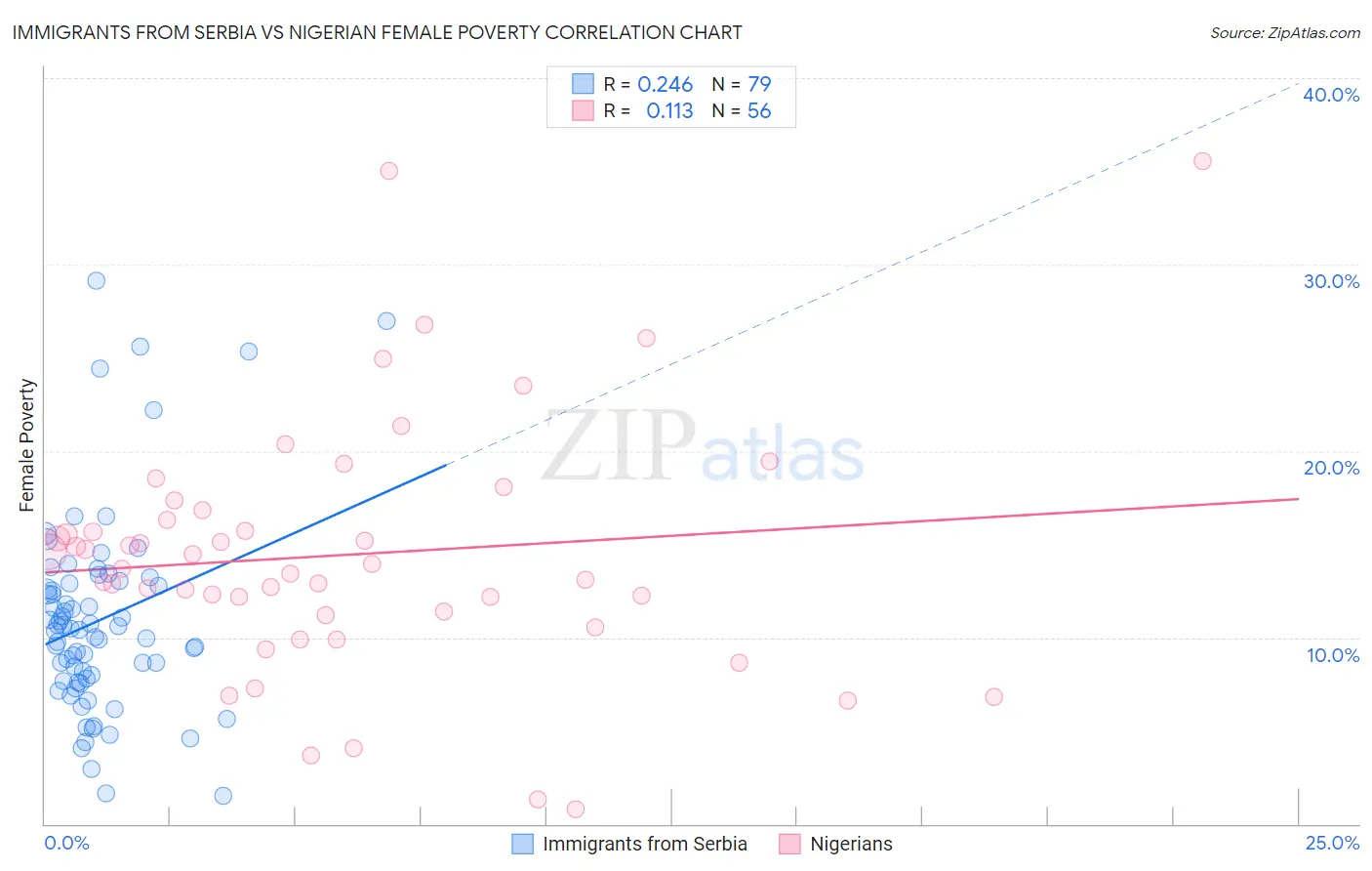 Immigrants from Serbia vs Nigerian Female Poverty