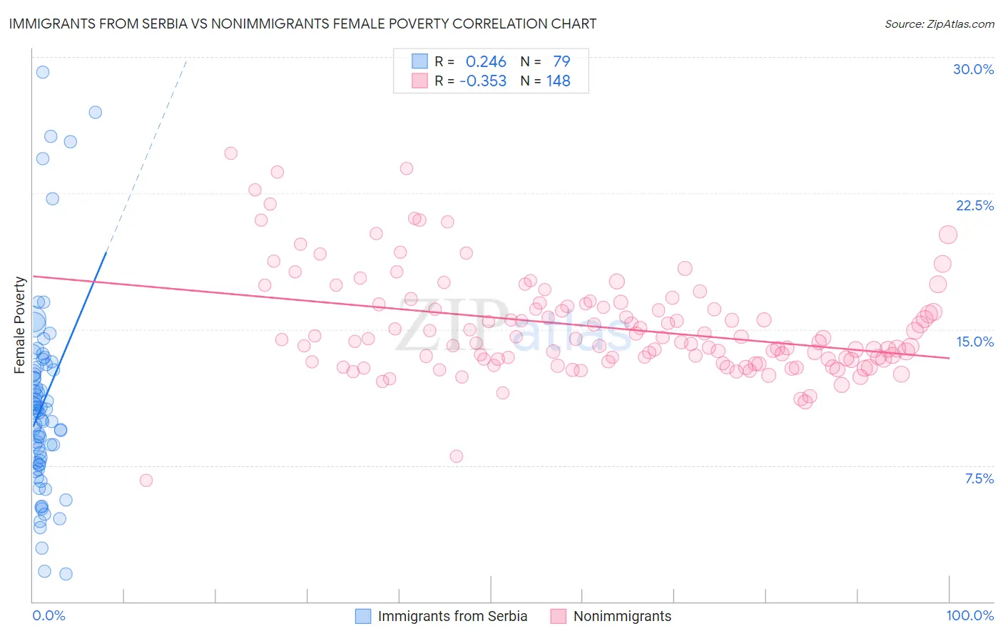 Immigrants from Serbia vs Nonimmigrants Female Poverty