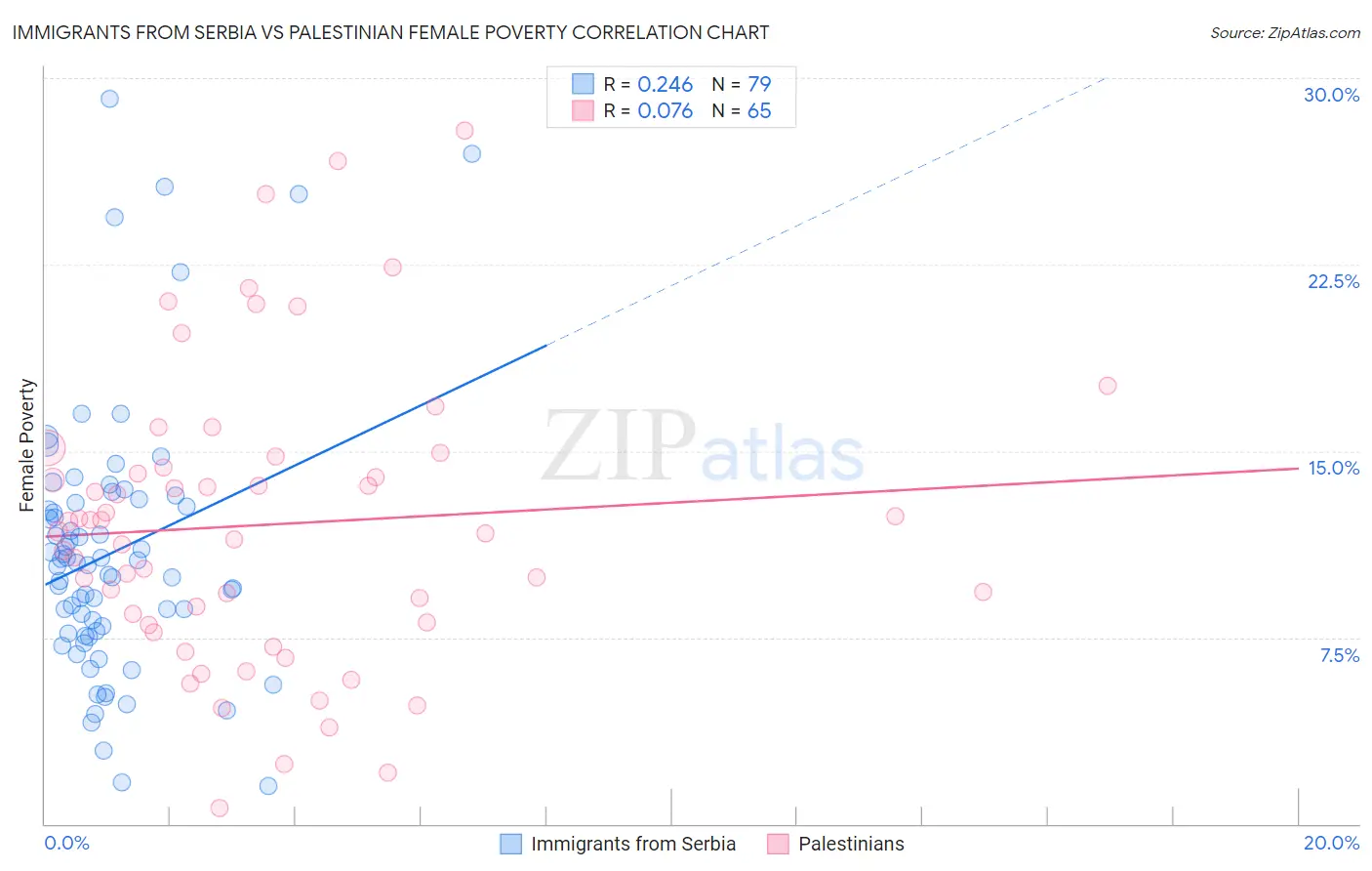 Immigrants from Serbia vs Palestinian Female Poverty