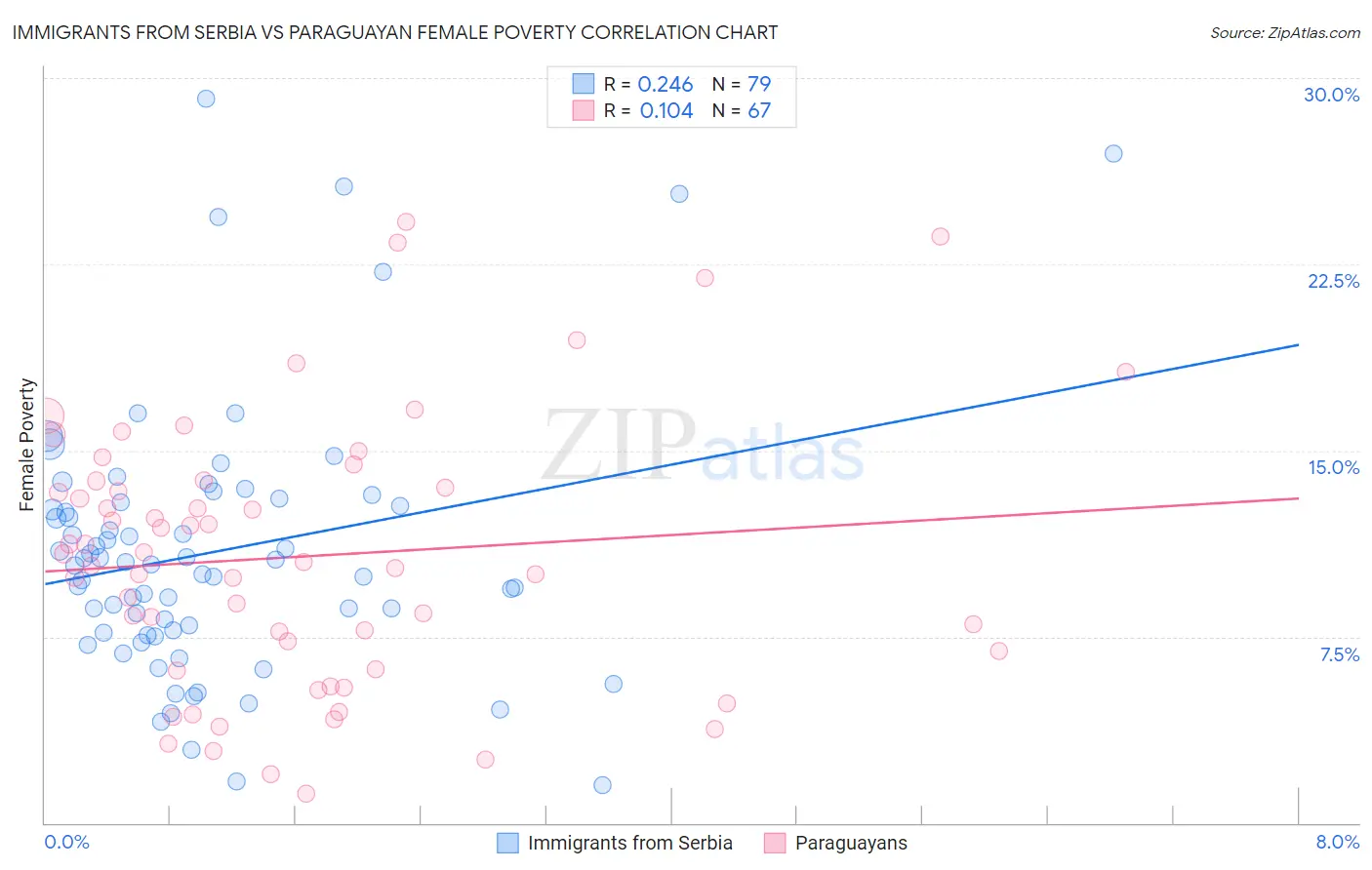 Immigrants from Serbia vs Paraguayan Female Poverty