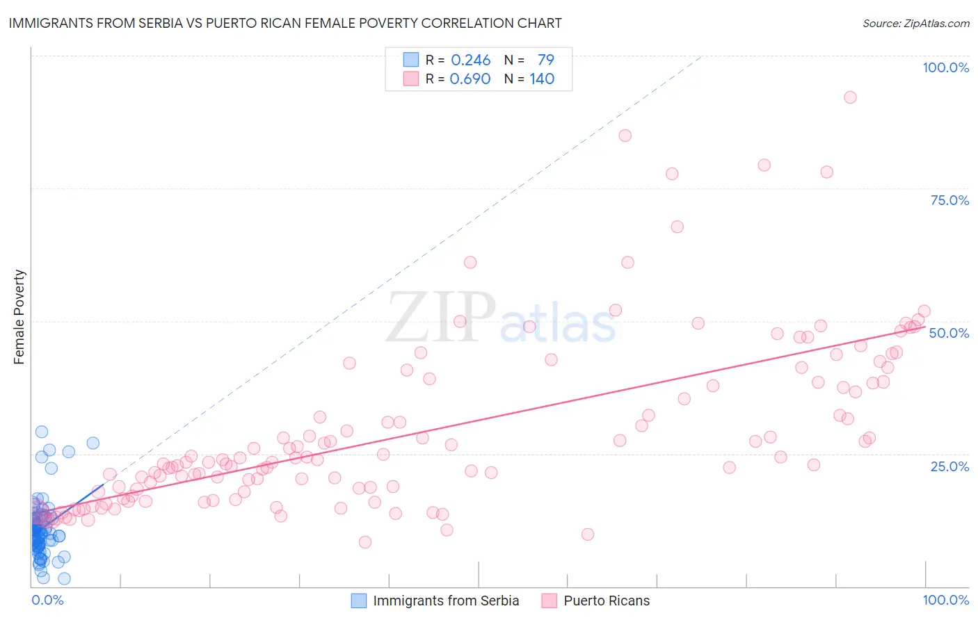 Immigrants from Serbia vs Puerto Rican Female Poverty