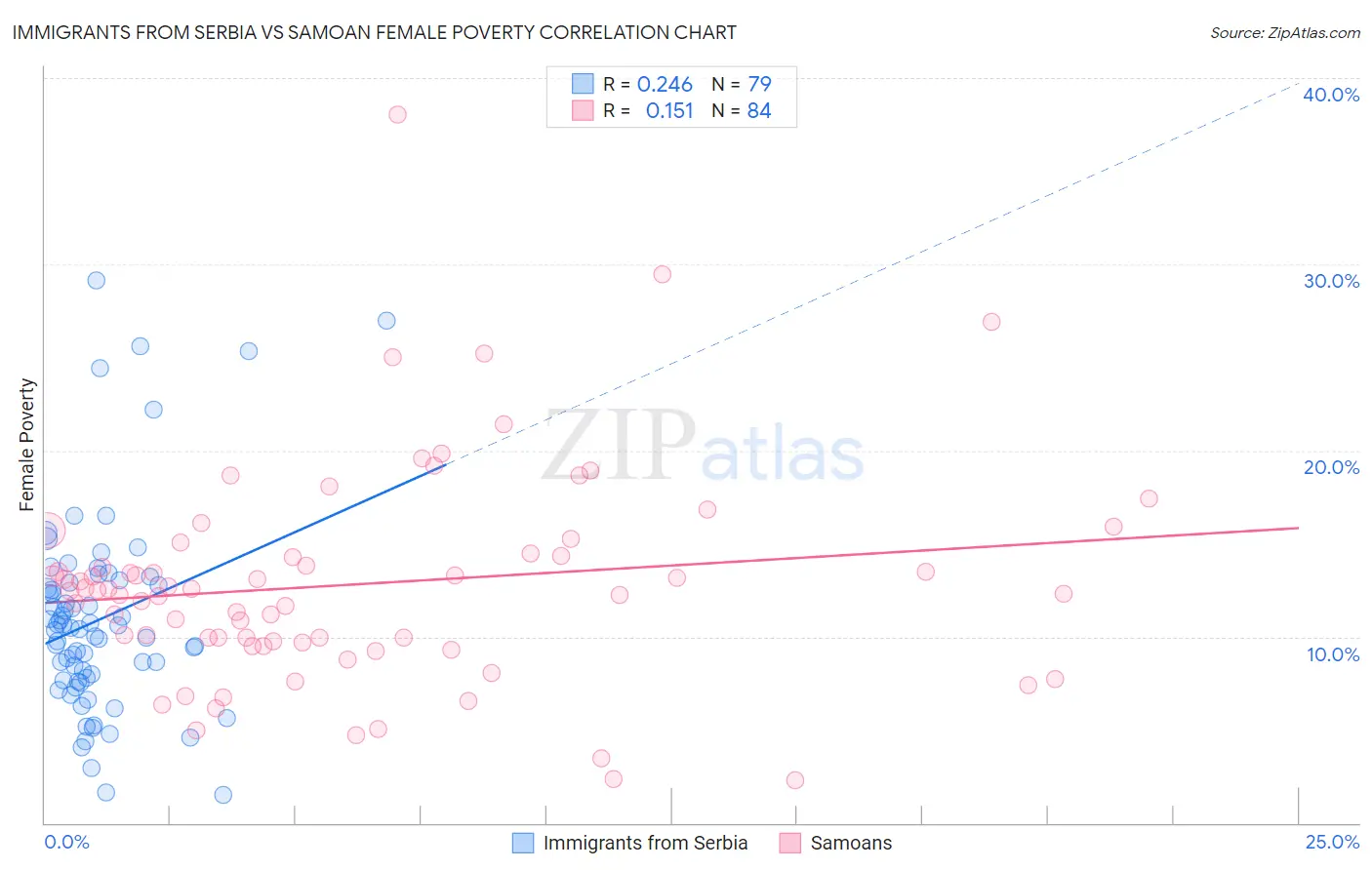 Immigrants from Serbia vs Samoan Female Poverty