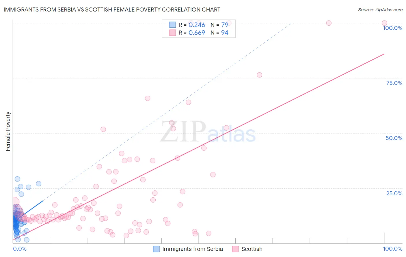 Immigrants from Serbia vs Scottish Female Poverty