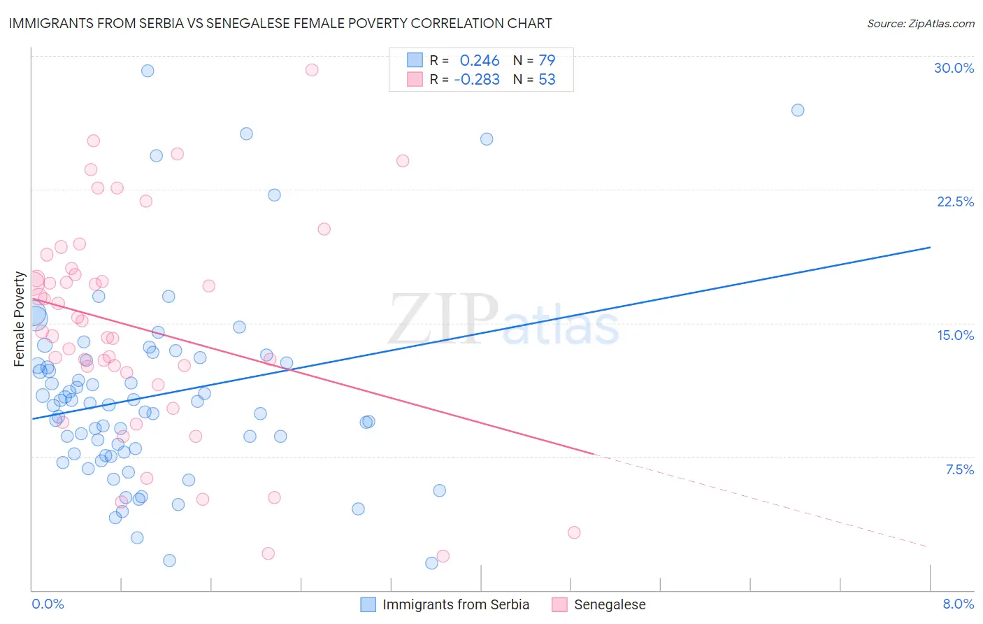 Immigrants from Serbia vs Senegalese Female Poverty