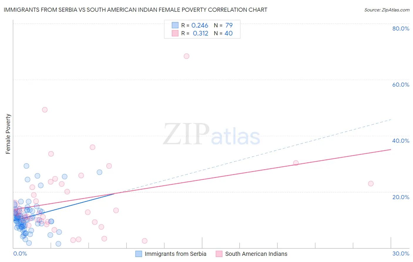 Immigrants from Serbia vs South American Indian Female Poverty