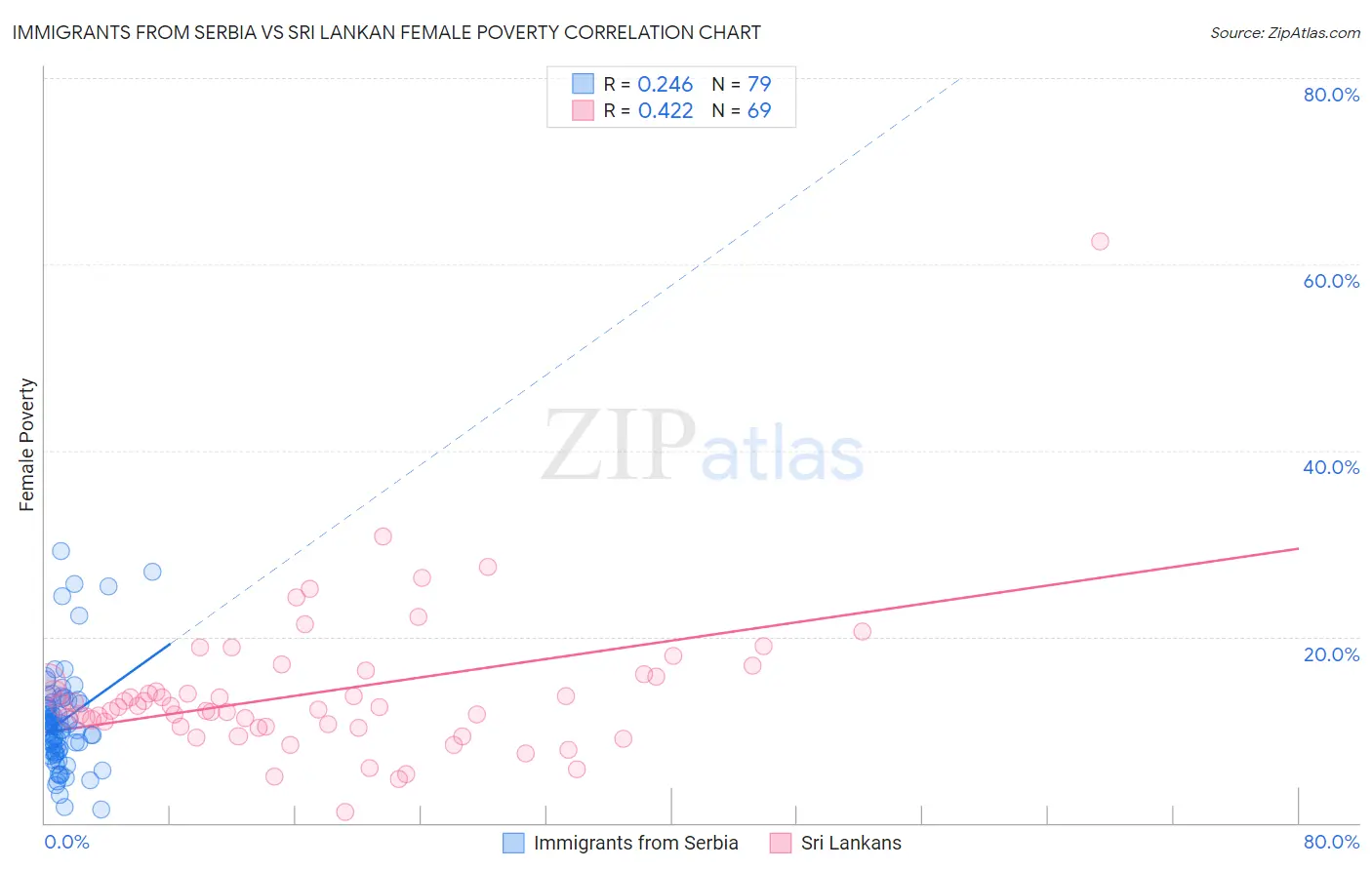 Immigrants from Serbia vs Sri Lankan Female Poverty