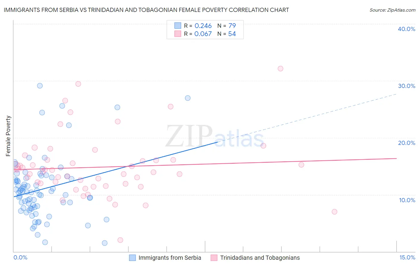 Immigrants from Serbia vs Trinidadian and Tobagonian Female Poverty