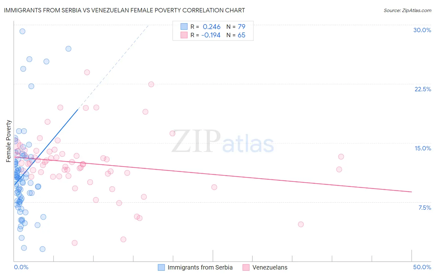 Immigrants from Serbia vs Venezuelan Female Poverty