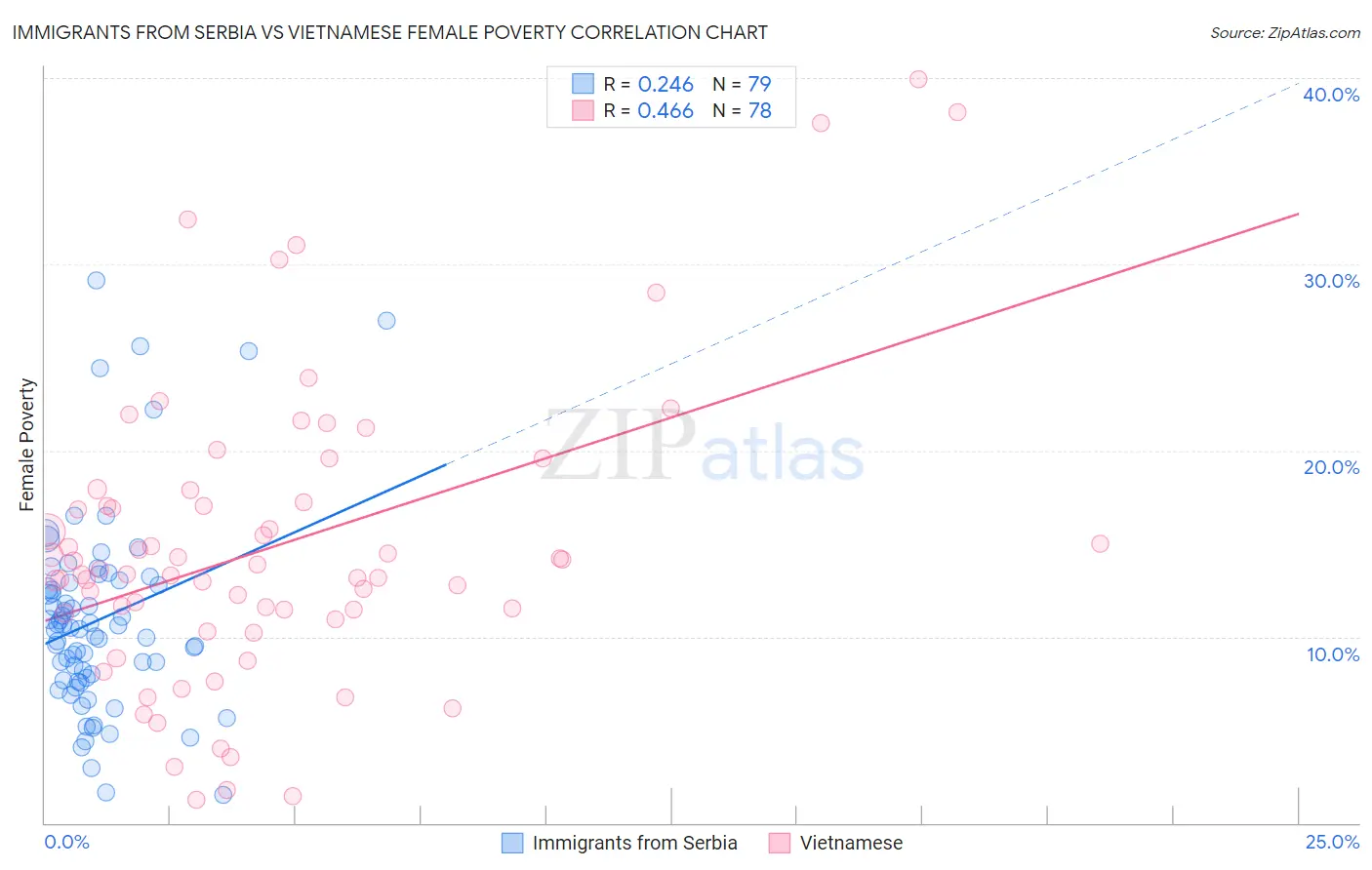 Immigrants from Serbia vs Vietnamese Female Poverty