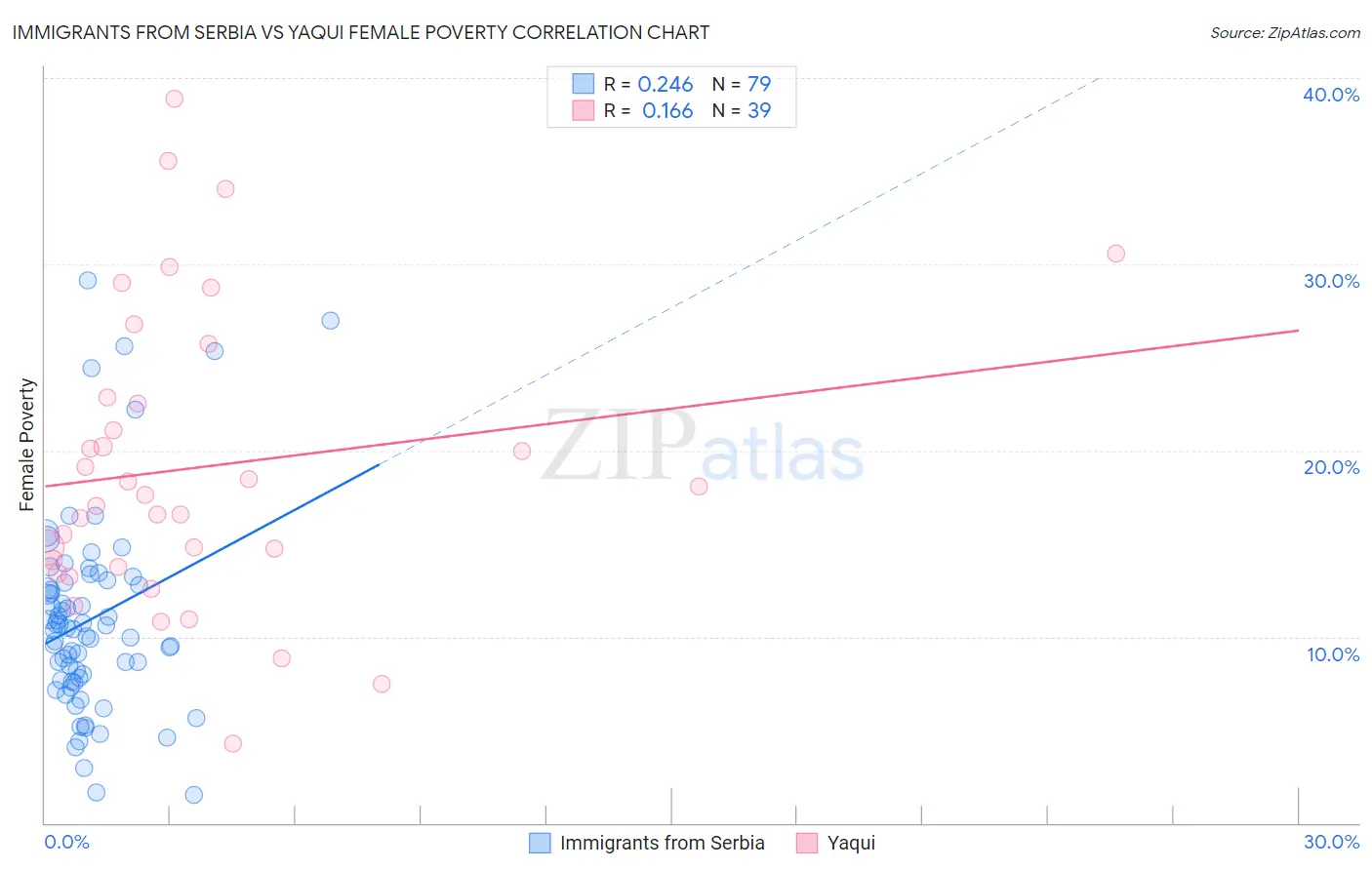 Immigrants from Serbia vs Yaqui Female Poverty