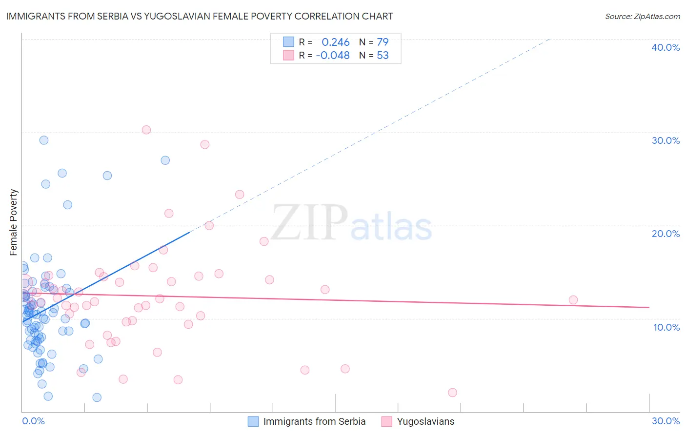 Immigrants from Serbia vs Yugoslavian Female Poverty