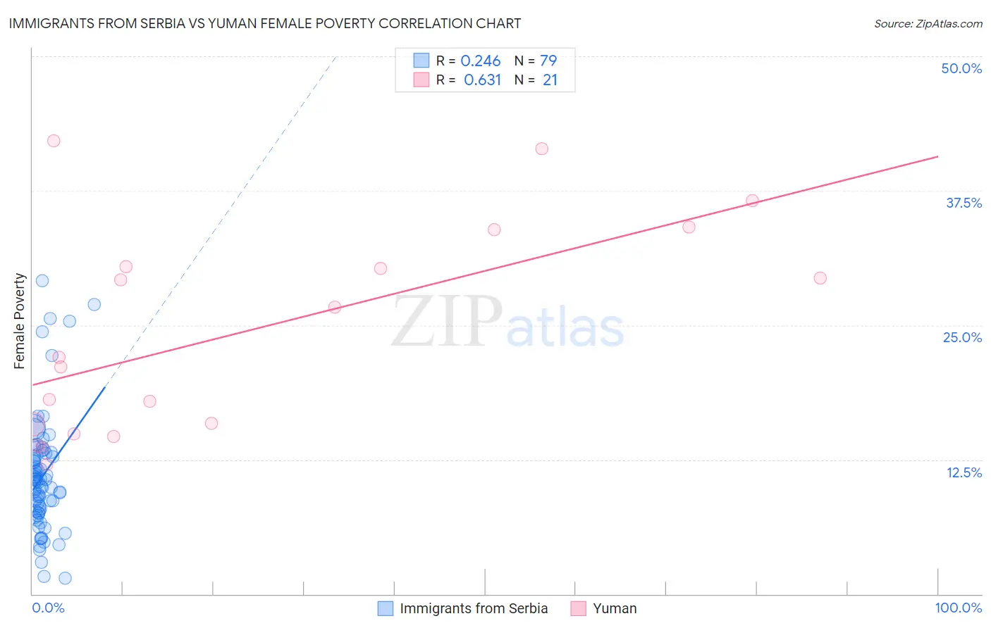 Immigrants from Serbia vs Yuman Female Poverty