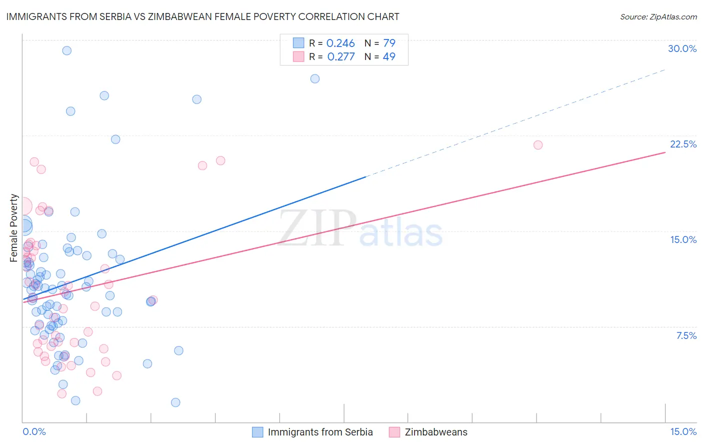 Immigrants from Serbia vs Zimbabwean Female Poverty